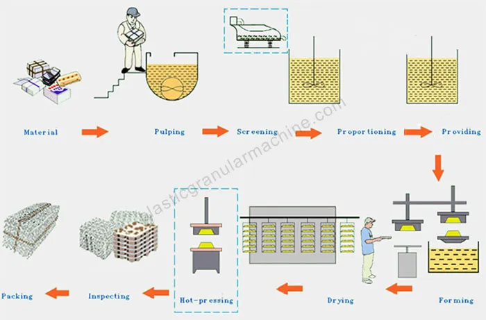 procedures of egg tray production line